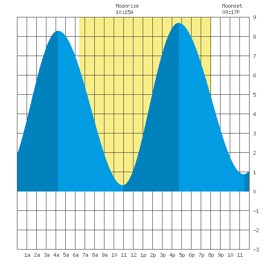 Long Beach tide chart for Tuesday, August 26, 2025