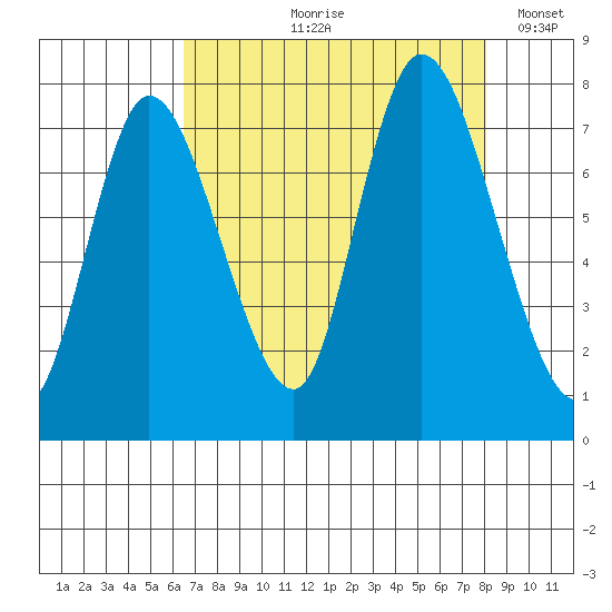 Long Beach tide chart for Wednesday, August 27, 2025