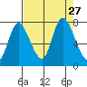 Long Beach tide chart for Wednesday, August 27, 2025
