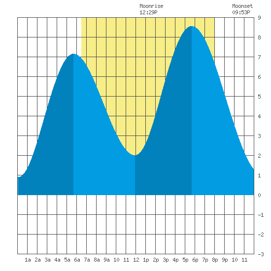 Long Beach tide chart for Thursday, August 28, 2025