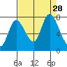 Long Beach tide chart for Thursday, August 28, 2025