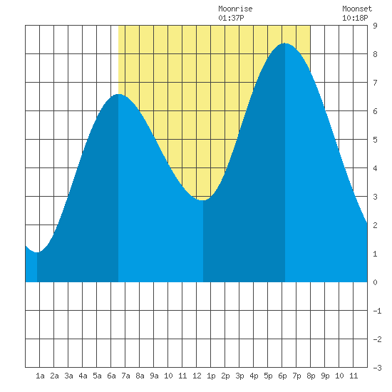 Long Beach tide chart for Friday, August 29, 2025