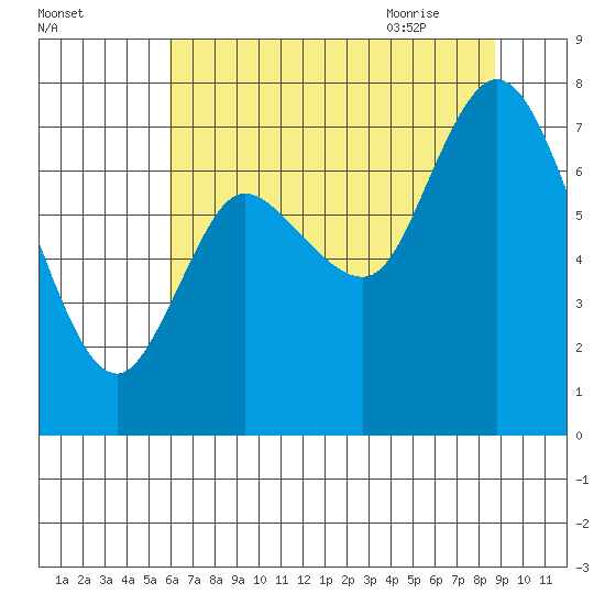 Long Beach tide chart for Saturday, August 2, 2025