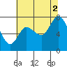 Long Beach tide chart for Saturday, August 2, 2025