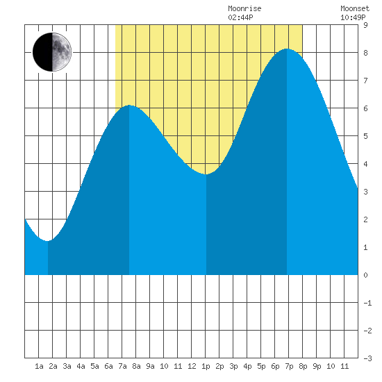Long Beach tide chart for Saturday, August 30, 2025
