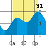 Long Beach tide chart for Sunday, August 31, 2025
