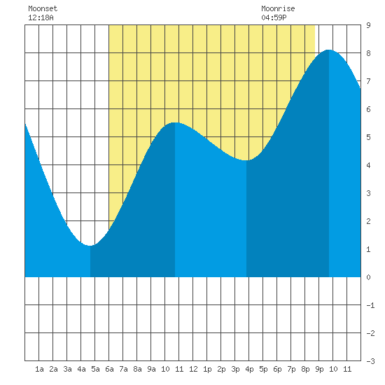 Long Beach tide chart for Sunday, August 3, 2025