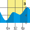 Long Beach tide chart for Sunday, August 3, 2025