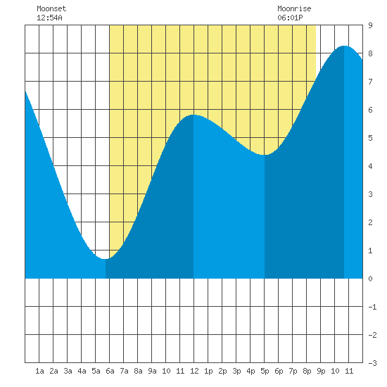 Long Beach tide chart for Monday, August 4, 2025