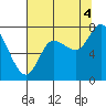 Long Beach tide chart for Monday, August 4, 2025