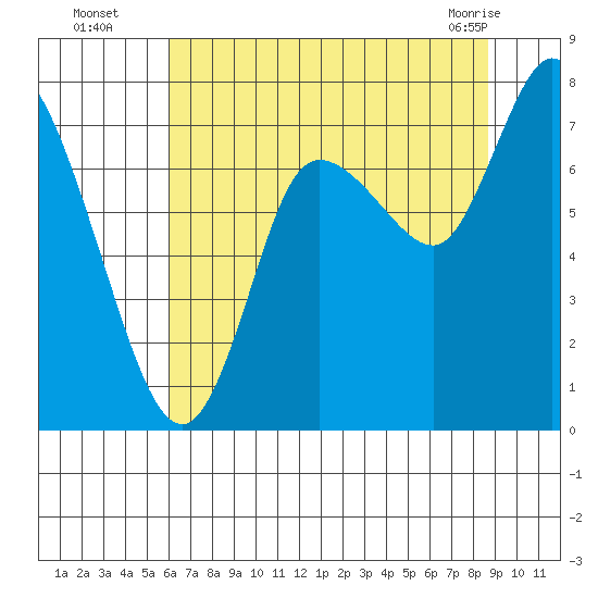 Long Beach tide chart for Tuesday, August 5, 2025