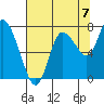 Long Beach tide chart for Thursday, August 7, 2025
