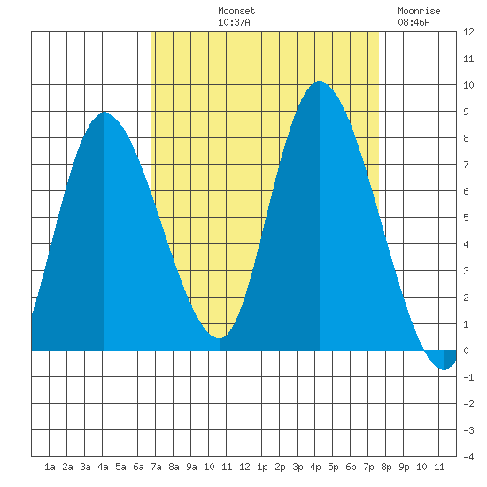 Long Beach tide chart for Wednesday, September 10, 2025