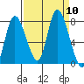 Long Beach tide chart for Wednesday, September 10, 2025