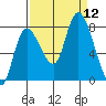 Long Beach tide chart for Friday, September 12, 2025