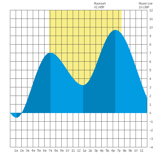 Long Beach tide chart for Saturday, September 13, 2025
