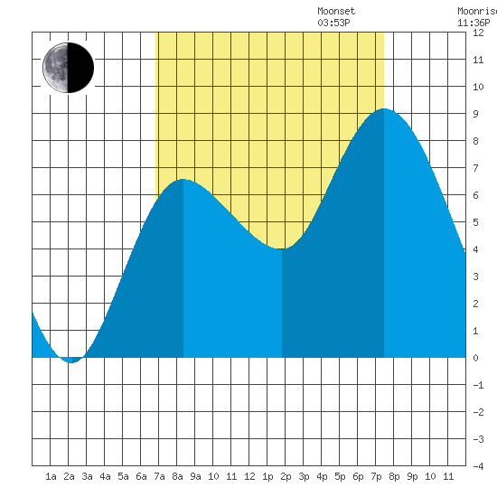 Long Beach tide chart for Sunday, September 14, 2025