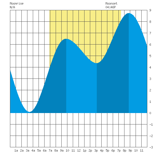 Long Beach tide chart for Monday, September 15, 2025