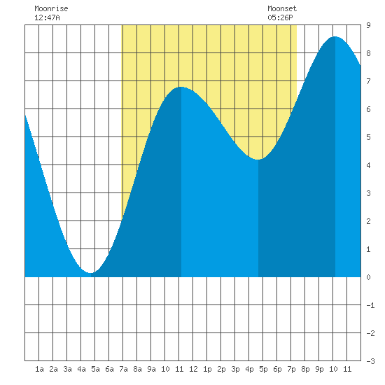 Long Beach tide chart for Tuesday, September 16, 2025