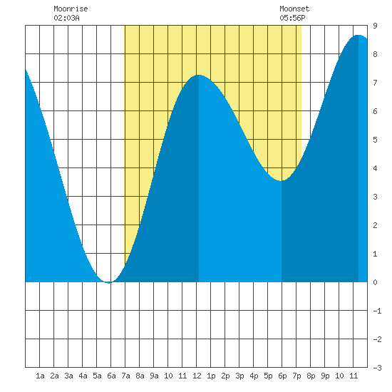 Long Beach tide chart for Wednesday, September 17, 2025