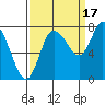 Long Beach tide chart for Wednesday, September 17, 2025