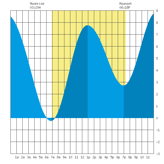 Long Beach tide chart for Thursday, September 18, 2025