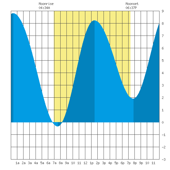Long Beach tide chart for Friday, September 19, 2025