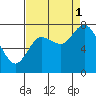 Long Beach tide chart for Monday, September 1, 2025