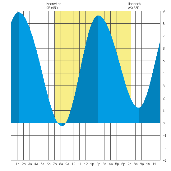 Long Beach tide chart for Saturday, September 20, 2025
