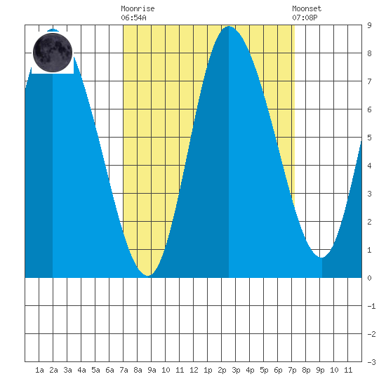 Long Beach tide chart for Sunday, September 21, 2025