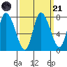 Long Beach tide chart for Sunday, September 21, 2025