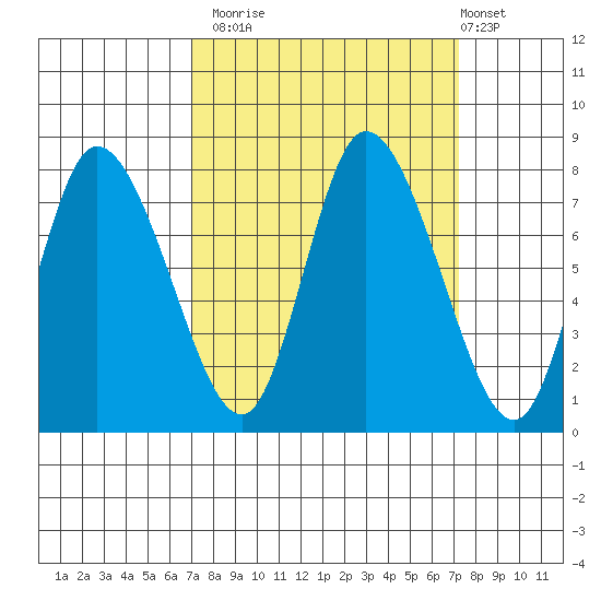 Long Beach tide chart for Monday, September 22, 2025