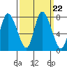 Long Beach tide chart for Monday, September 22, 2025