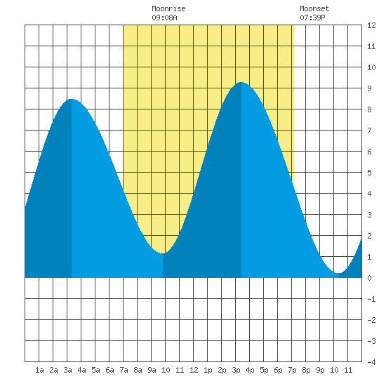 Long Beach tide chart for Tuesday, September 23, 2025