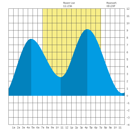 Long Beach tide chart for Thursday, September 25, 2025