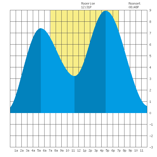 Long Beach tide chart for Friday, September 26, 2025