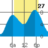 Long Beach tide chart for Saturday, September 27, 2025