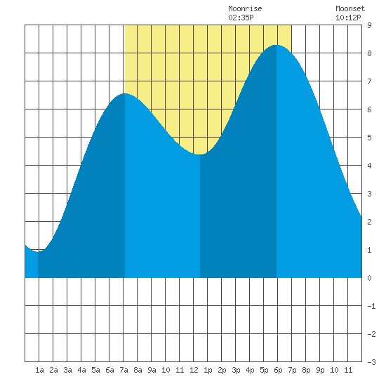 Long Beach tide chart for Sunday, September 28, 2025