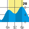 Long Beach tide chart for Sunday, September 28, 2025