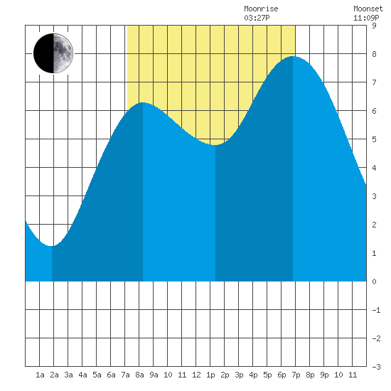 Long Beach tide chart for Monday, September 29, 2025