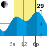 Long Beach tide chart for Monday, September 29, 2025