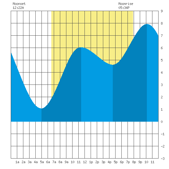 Long Beach tide chart for Tuesday, September 2, 2025