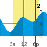 Long Beach tide chart for Tuesday, September 2, 2025