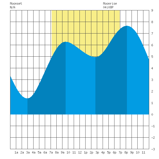 Long Beach tide chart for Tuesday, September 30, 2025