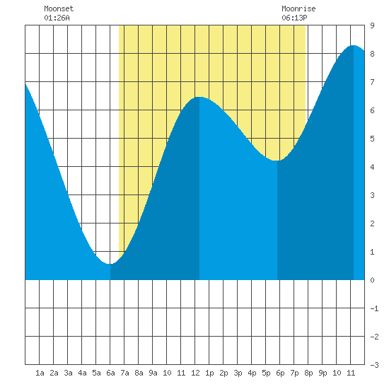 Long Beach tide chart for Wednesday, September 3, 2025