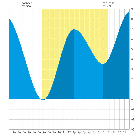 Long Beach tide chart for Thursday, September 4, 2025