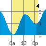 Long Beach tide chart for Thursday, September 4, 2025
