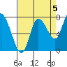Long Beach tide chart for Friday, September 5, 2025