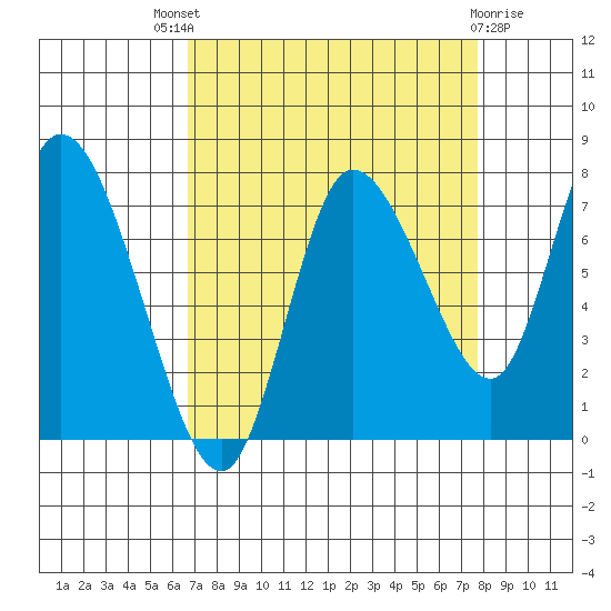 Long Beach tide chart for Saturday, September 6, 2025