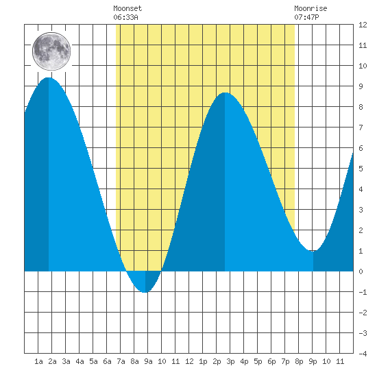 Long Beach tide chart for Sunday, September 7, 2025